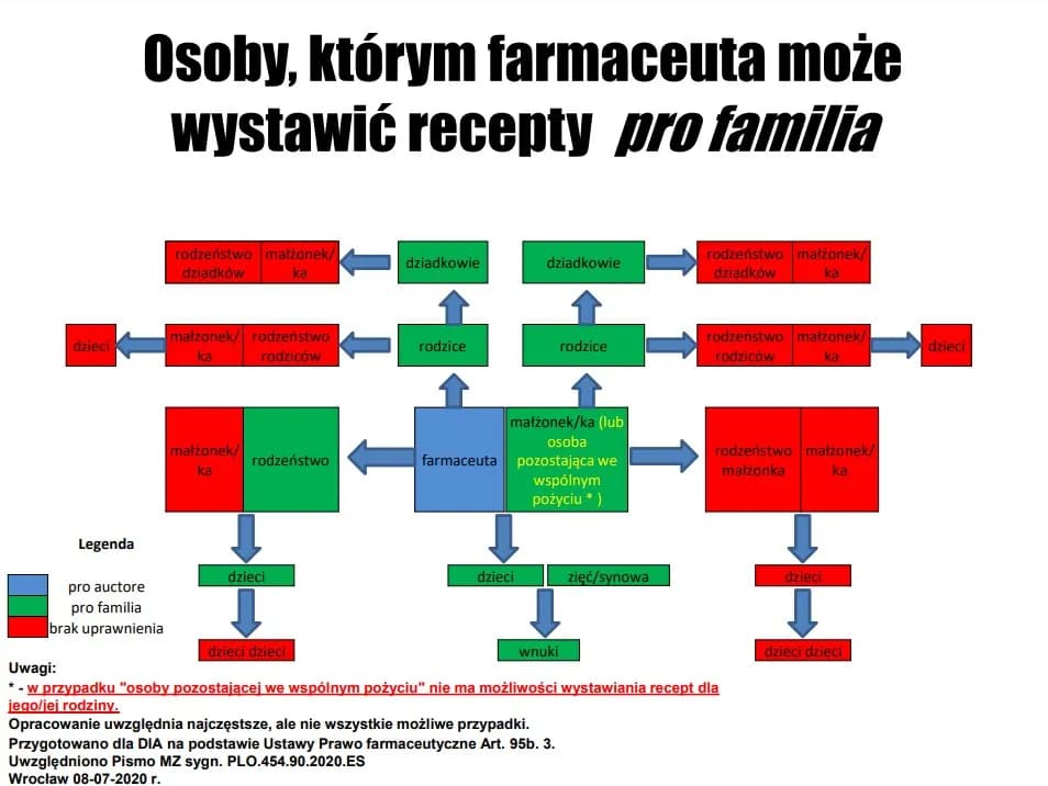 Na jakie leki farmaceuta może wypisać receptę i jakie są ograniczenia